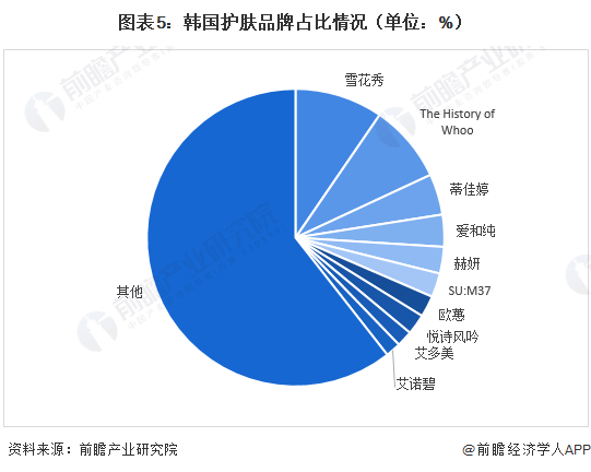 图表5：韩国护肤品牌占比情况（单位：%）