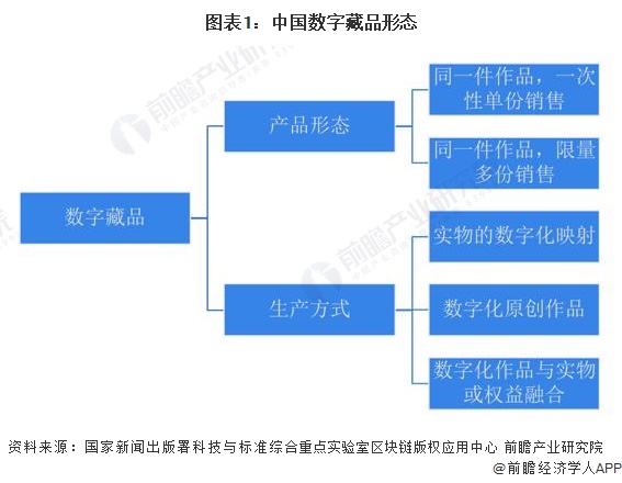 图表1：中国数字藏品形态