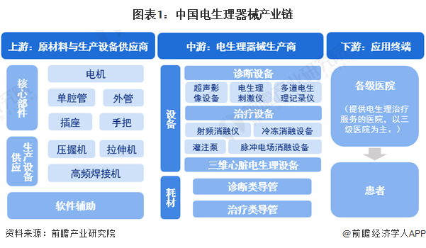 图表1：中国电生理器械产业链