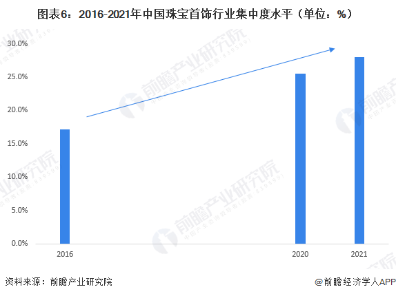 图表6：2016-2021年中国珠宝首饰行业集中度水平（单位：%）