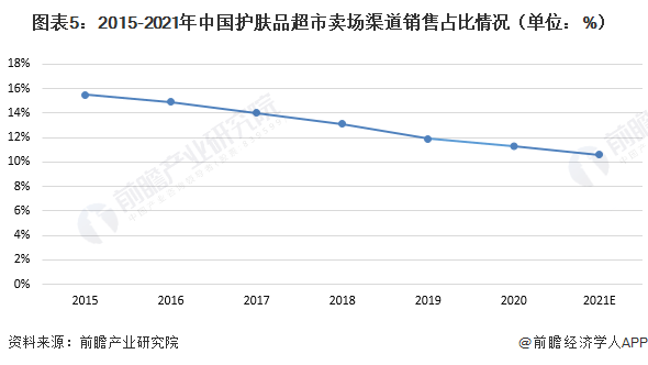 图表5：2015-2021年中国护肤品超市卖场渠道销售占比情况（单位：%）