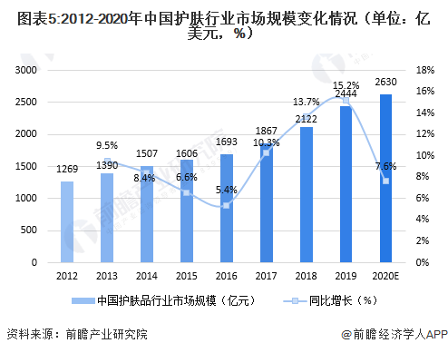 图表5:2012-2020年中国护肤行业市场规模变化情况（单位：亿美元，%）