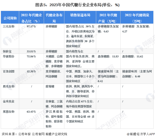 图表5：2023年中国代糖行业企业布局(单位：%)