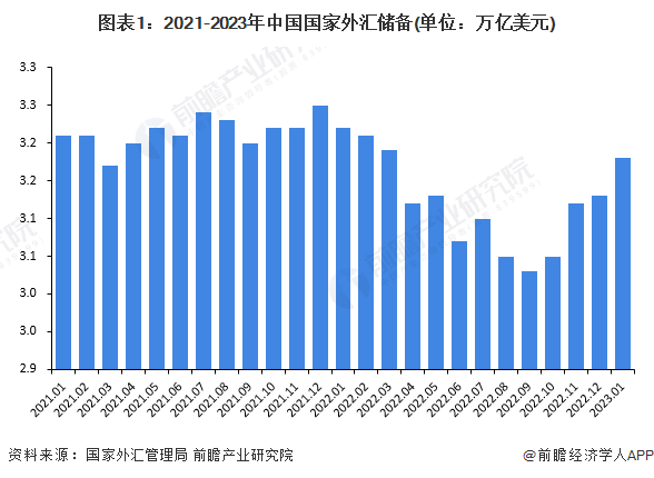 图表1：2021-2023年中国国家外汇储备(单位：万亿美元)