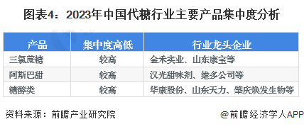 图表4：2023年中国代糖行业主要产品集中度分析