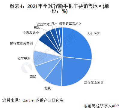 图表4：2021年全球智能手机主要销售地区(单位：%)