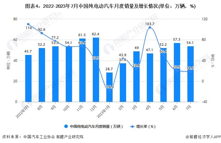 图表4：2022-2023年7月中国纯电动汽车月度销量及增长情况(单位：万辆，%)
