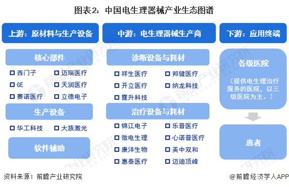 图表2：中国电生理器械产业生态图谱