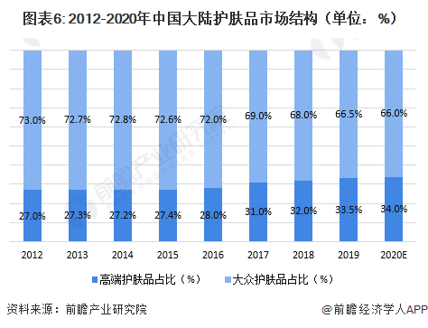 图表6: 2012-2020年中国大陆护肤品市场结构（单位：%）