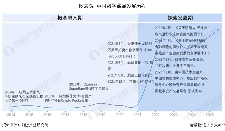 图表5：中国数字藏品发展历程