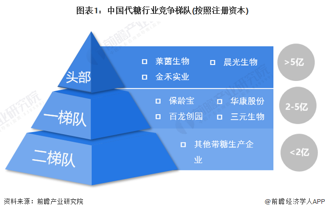 图表1：中国代糖行业竞争梯队(按照注册资本)