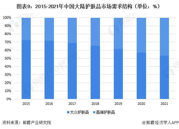 图表9：2015-2021年中国大陆护肤品市场需求结构（单位：%）