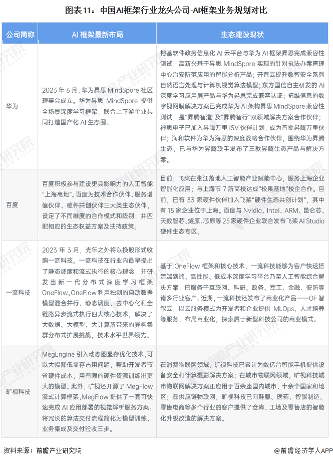 图表11：中国AI框架行业龙头公司-AI框架业务规划对比