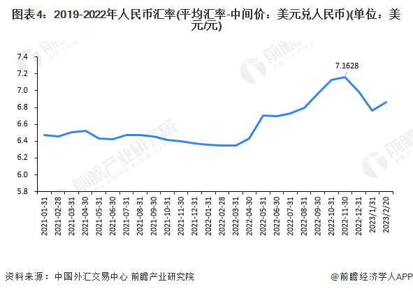 图表4：2019-2022年人民币汇率(平均汇率-中间价：美元兑人民币)(单位：美元/元)