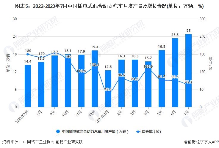 图表5：2022-2023年7月中国插电式混合动力汽车月度产量及增长情况(单位：万辆，%)