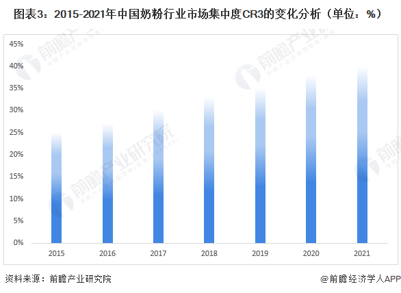 圖表3：2015-2021年中國奶粉行業(yè)市場集中度CR3的變化分析（單位：%）