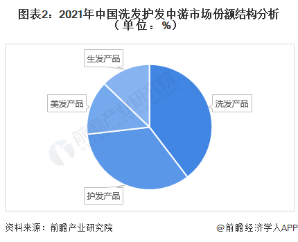 图表2：2021年中国洗发护发中游市场份额结构分析（单位：%）