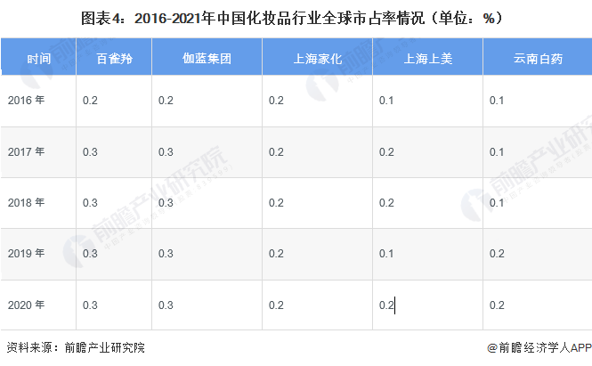 图表4：2016-2021年中国化妆品行业全球市占率情况（单位：%）