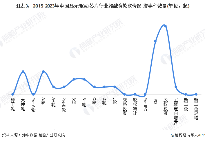 图表3：2015-2023年中国显示驱动芯片行业投融资轮次情况-按事件数量(单位：起)