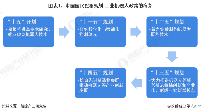 图表1：中国国民经济规划-工业机器人政策的演变
