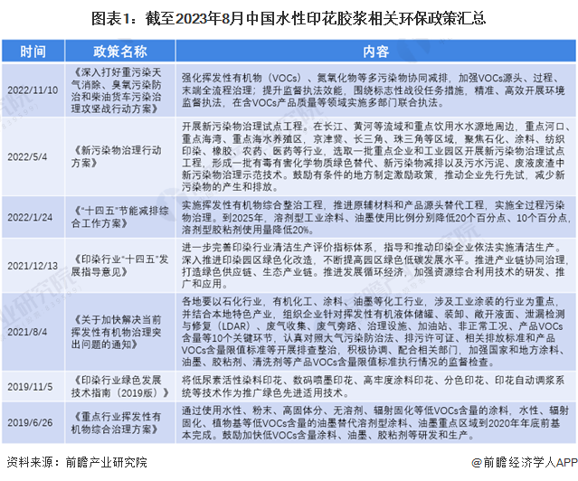 图表1：截至2023年8月中国水性印花胶浆相关环保政策汇总