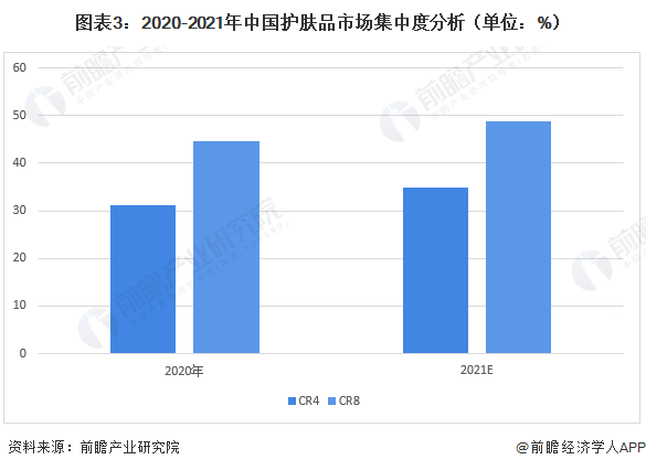 图表3：2020-2021年中国护肤品市场集中度分析（单位：%）