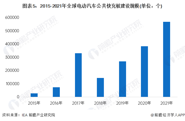 图表5：2015-2021年全球电动汽车公共快充桩建设规模(单位：个)