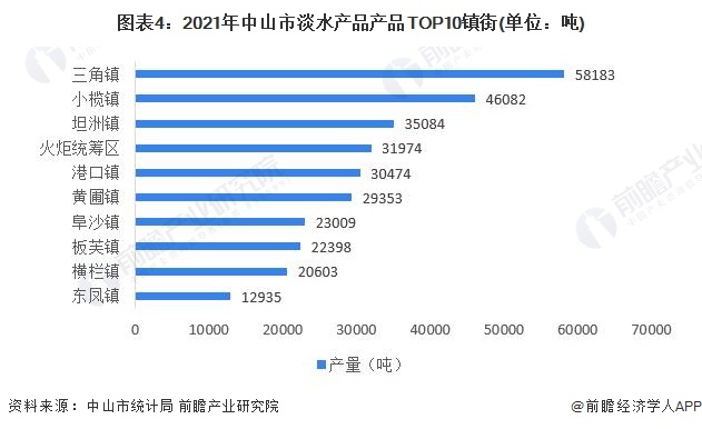 图表4：2021年中山市淡水产品产品TOP10镇街(单位：吨)