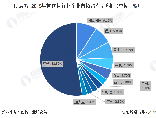 图表7：2019年软饮料行业企业市场占有率分析