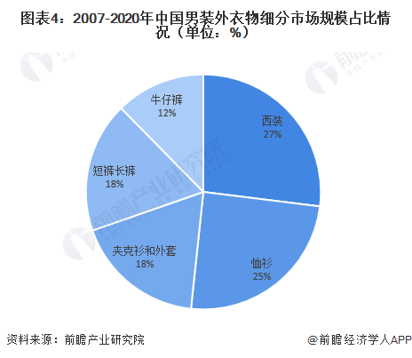 圖表4：2007-2020年中國男裝外衣物細分市場規(guī)模占比情況（單位：%）