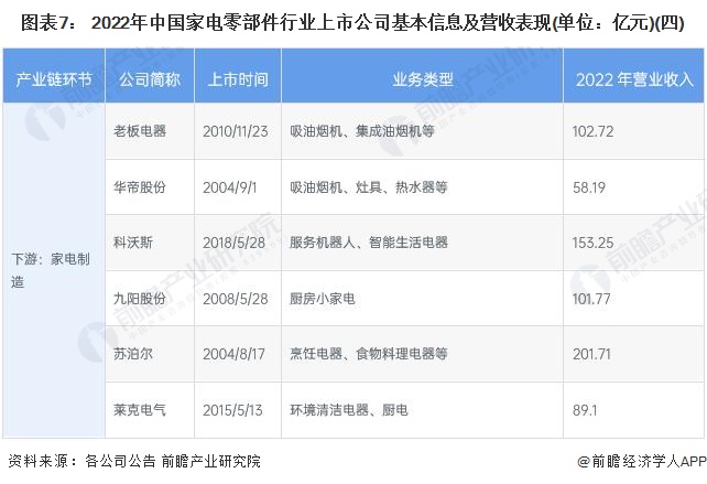 图表7： 2022年中国家电零部件行业上市公司基本信息及营收表现(单位：亿元)(四)