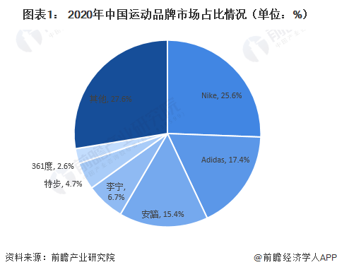 图表1： 2020年中国运动品牌市场占比情况（单位：%）