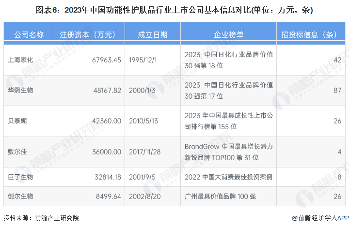图表6：2023年中国功能性护肤品行业上市公司基本信息对比(单位：万元，条)