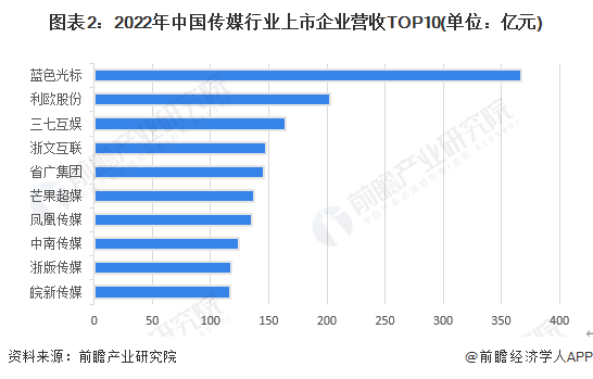 图表2：2022年中国传媒行业上市企业营收TOP10(单位：亿元)