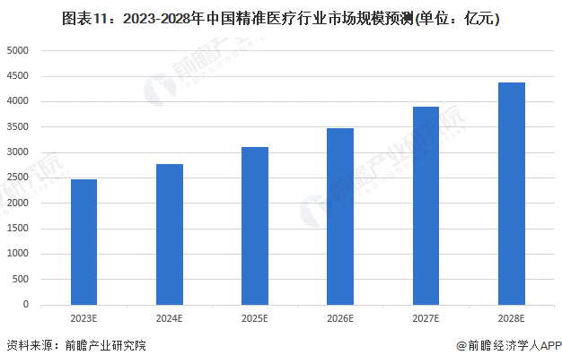 图表11：2023-2028年中国精准医疗行业市场规模预测(单位：亿元)