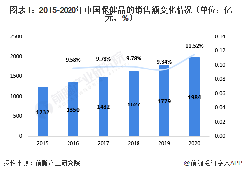 图表1：2015-2020年中国保健品的销售额变化情况（单位：亿元，%）