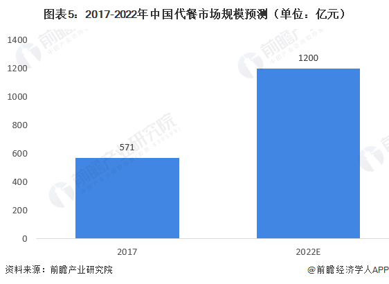 图表5：2017-2022年中国代餐市场规模预测（单位：亿元）