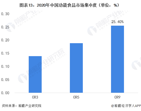 图表13：2020年中国功能食品市场集中度（单位：%）
