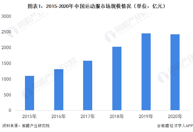 图表1：2015-2020年中国运动服市场规模情况（单位：亿元）