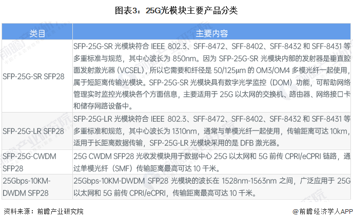 图表3：25G光模块主要产品分类