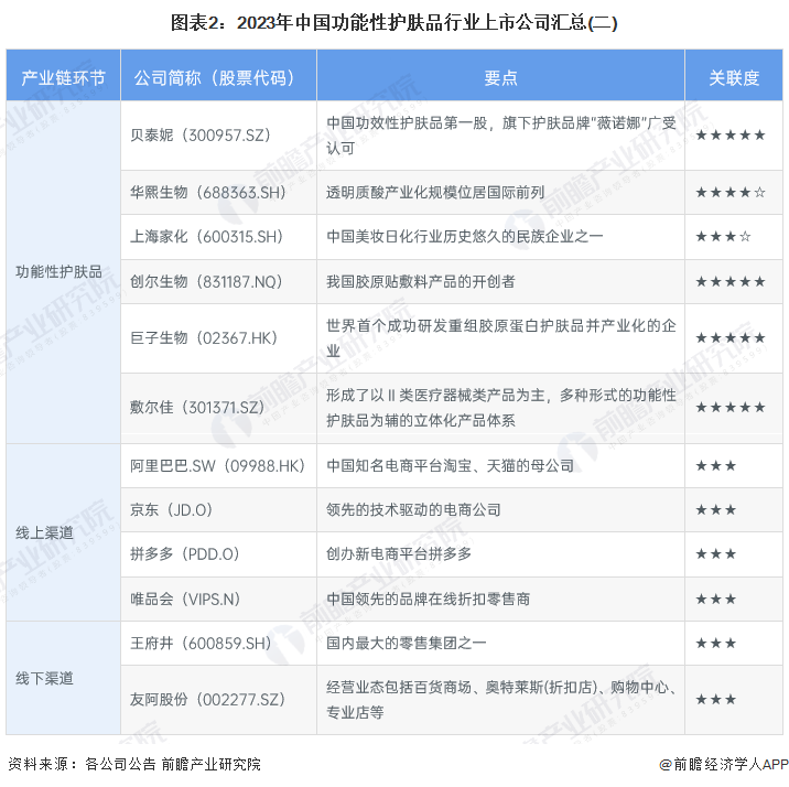 图表2：2023年中国功能性护肤品行业上市公司汇总(二)