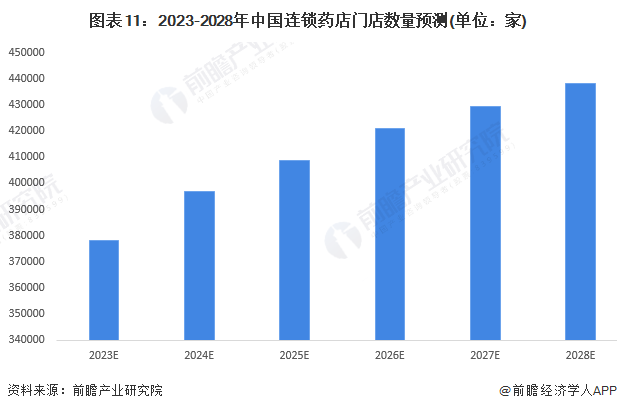图表11：2023-2028年中国连锁药店门店数量预测(单位：家)
