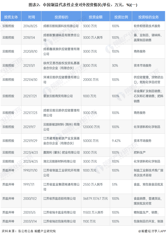 图表2：中国制盐代表性企业对外投资情况(单位：万元，%)(一)