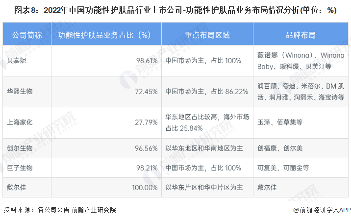 图表8：2022年中国功能性护肤品行业上市公司-功能性护肤品业务布局情况分析(单位：%)