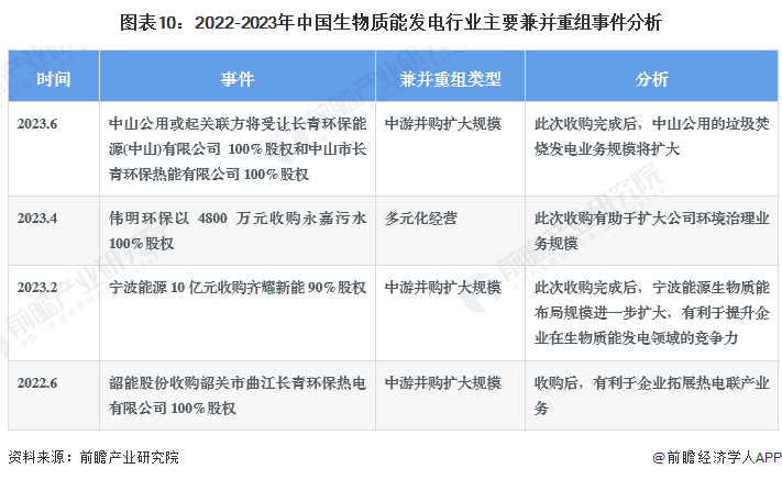 图表10：2022-2023年中国生物质能发电行业主要兼并重组事件分析
