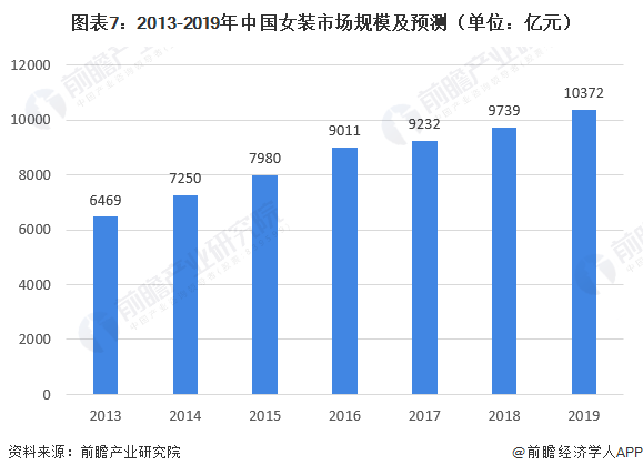 图表7：2013-2019年中国女装市场规模及预测（单位：亿元）