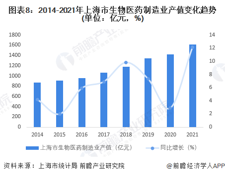 图表8：2014-2021年上海市生物医药制造业产值变化趋势(单位：亿元，%)
