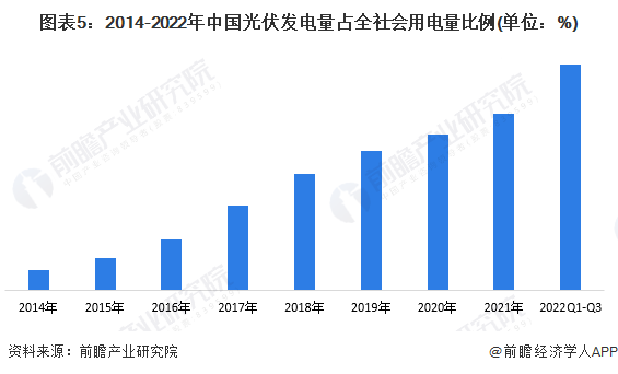 图表5：2014-2022年中国光伏发电量占全社会用电量比例(单位：%)