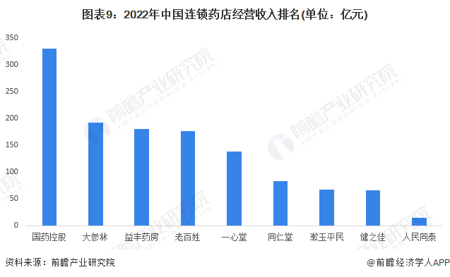图表9：2022年中国连锁药店经营收入排名(单位：亿元)