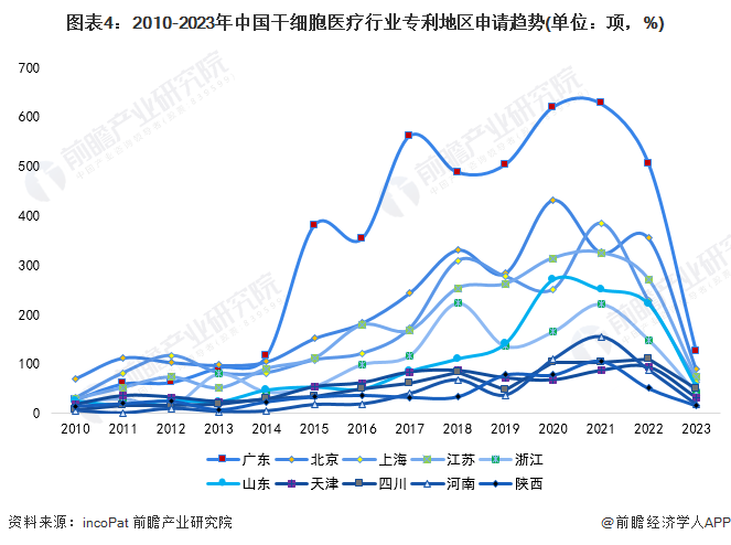 图表4：2010-2023年中国干细胞医疗行业专利地区申请趋势(单位：项，%)